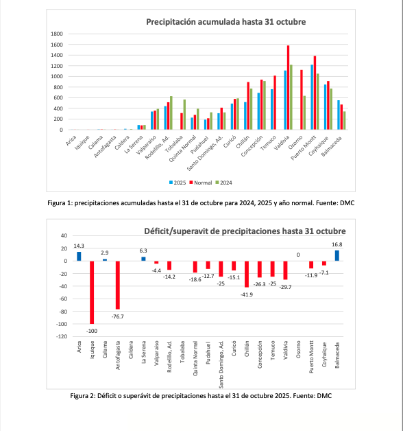 Análisis climático Noviembre 2025